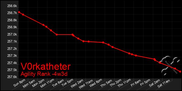 Last 31 Days Graph of V0rkatheter