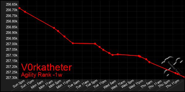 Last 7 Days Graph of V0rkatheter