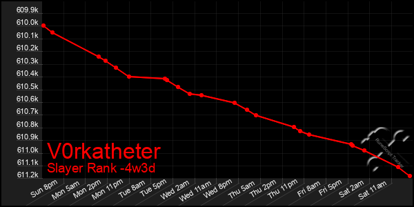 Last 31 Days Graph of V0rkatheter
