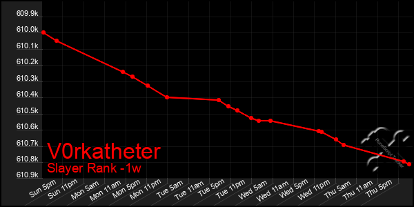 Last 7 Days Graph of V0rkatheter