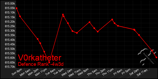 Last 31 Days Graph of V0rkatheter