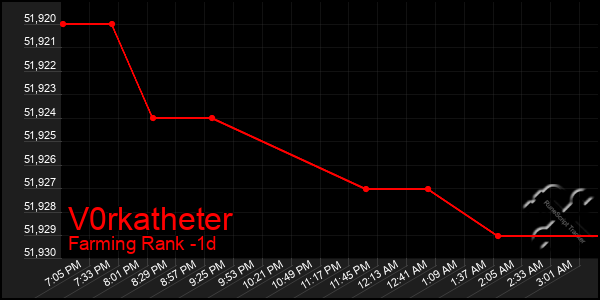 Last 24 Hours Graph of V0rkatheter