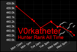 Total Graph of V0rkatheter