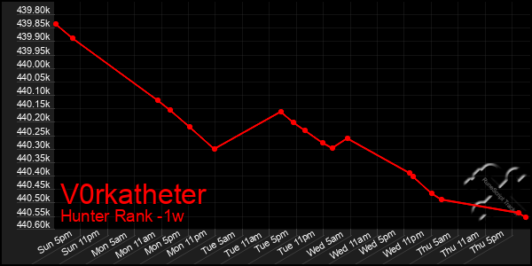 Last 7 Days Graph of V0rkatheter
