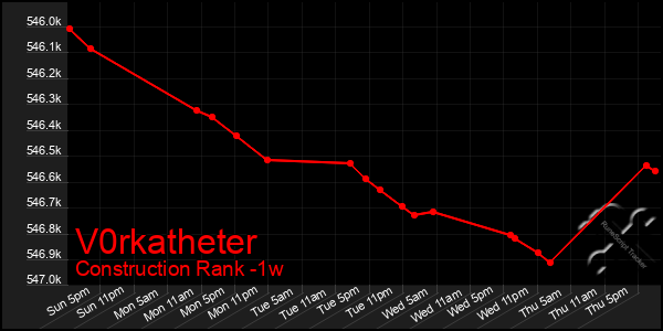 Last 7 Days Graph of V0rkatheter