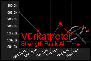 Total Graph of V0rkatheter