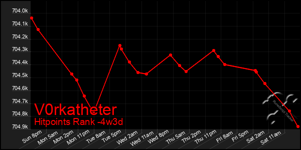 Last 31 Days Graph of V0rkatheter