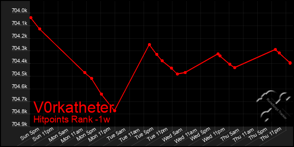 Last 7 Days Graph of V0rkatheter