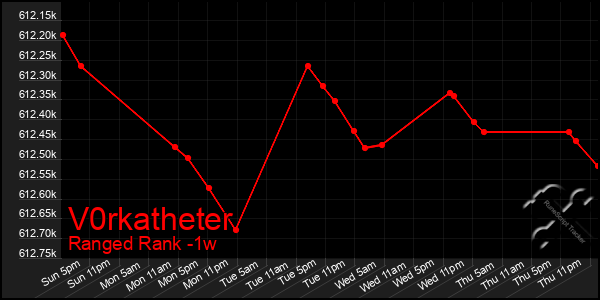 Last 7 Days Graph of V0rkatheter