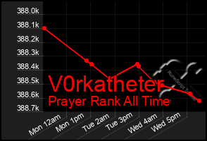 Total Graph of V0rkatheter
