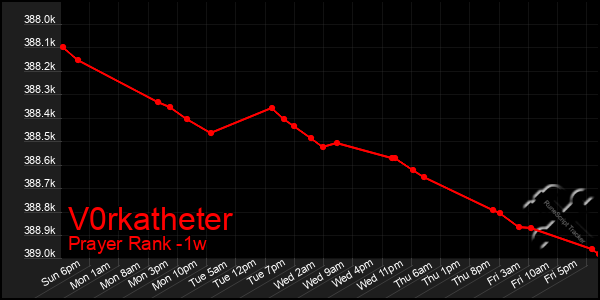 Last 7 Days Graph of V0rkatheter