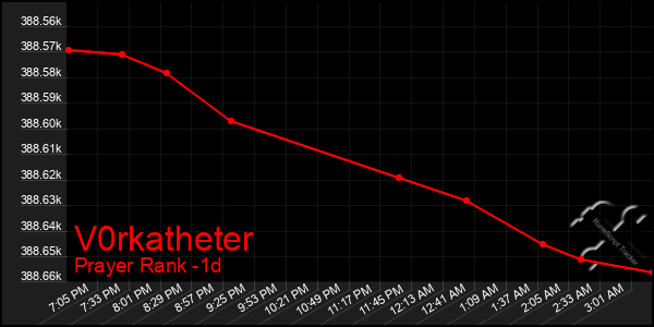 Last 24 Hours Graph of V0rkatheter