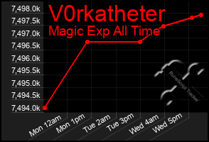 Total Graph of V0rkatheter