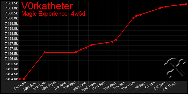 Last 31 Days Graph of V0rkatheter