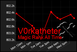 Total Graph of V0rkatheter