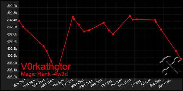 Last 31 Days Graph of V0rkatheter
