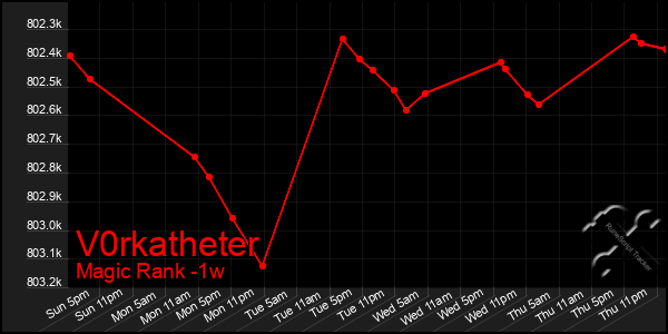 Last 7 Days Graph of V0rkatheter