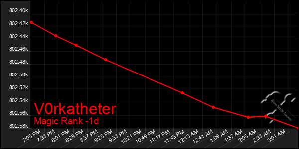 Last 24 Hours Graph of V0rkatheter