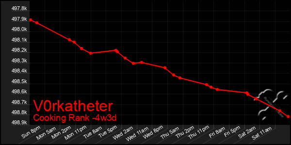 Last 31 Days Graph of V0rkatheter