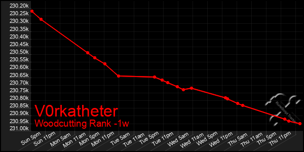 Last 7 Days Graph of V0rkatheter