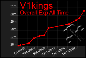 Total Graph of V1kings