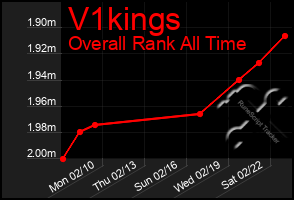 Total Graph of V1kings