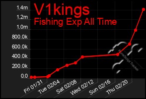 Total Graph of V1kings