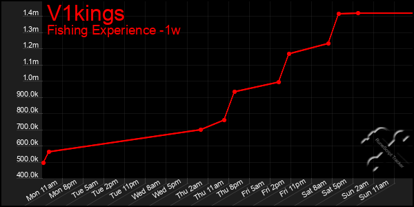 Last 7 Days Graph of V1kings