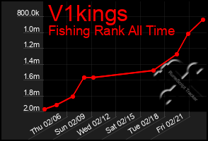 Total Graph of V1kings