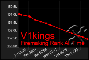 Total Graph of V1kings