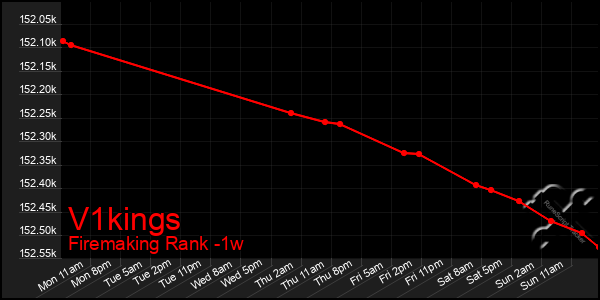 Last 7 Days Graph of V1kings