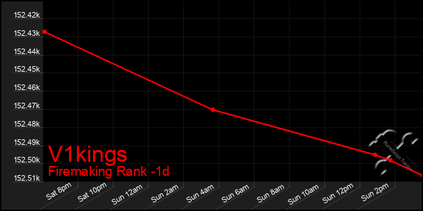 Last 24 Hours Graph of V1kings