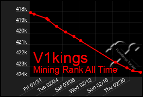 Total Graph of V1kings