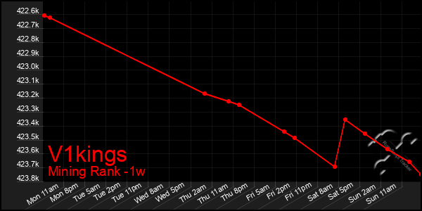 Last 7 Days Graph of V1kings