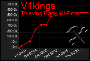 Total Graph of V1kings