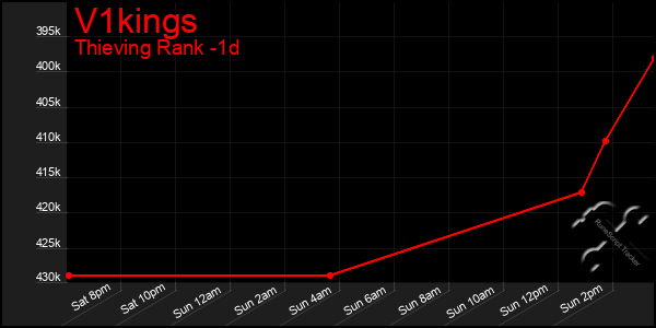 Last 24 Hours Graph of V1kings