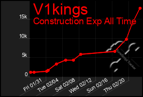 Total Graph of V1kings