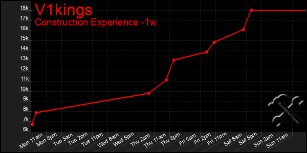 Last 7 Days Graph of V1kings