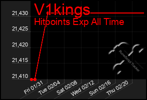 Total Graph of V1kings