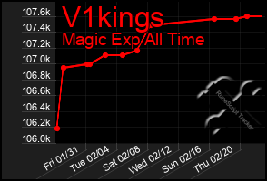 Total Graph of V1kings