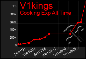 Total Graph of V1kings