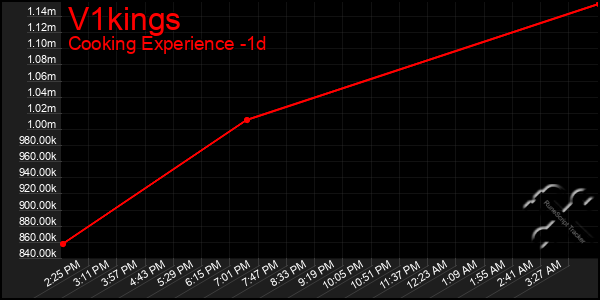 Last 24 Hours Graph of V1kings