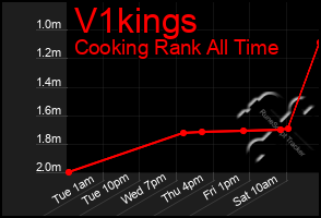 Total Graph of V1kings