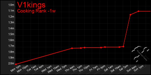 Last 7 Days Graph of V1kings