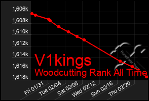 Total Graph of V1kings