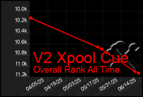 Total Graph of V2 Xpool Cue
