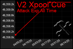 Total Graph of V2 Xpool Cue