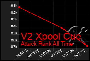 Total Graph of V2 Xpool Cue
