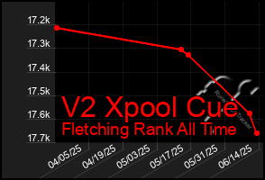 Total Graph of V2 Xpool Cue