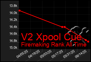 Total Graph of V2 Xpool Cue